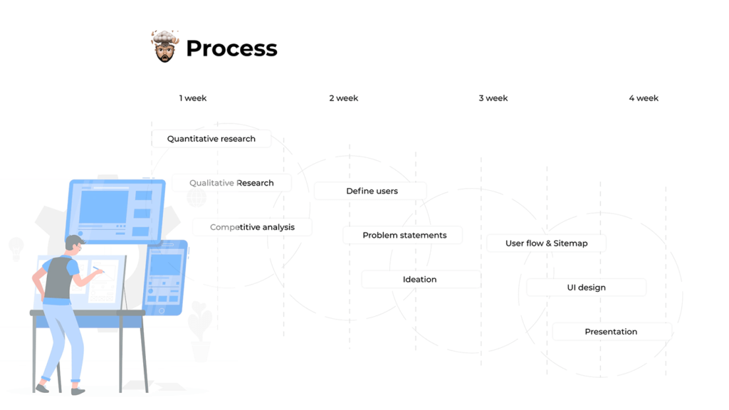 UI/UX Designing Process