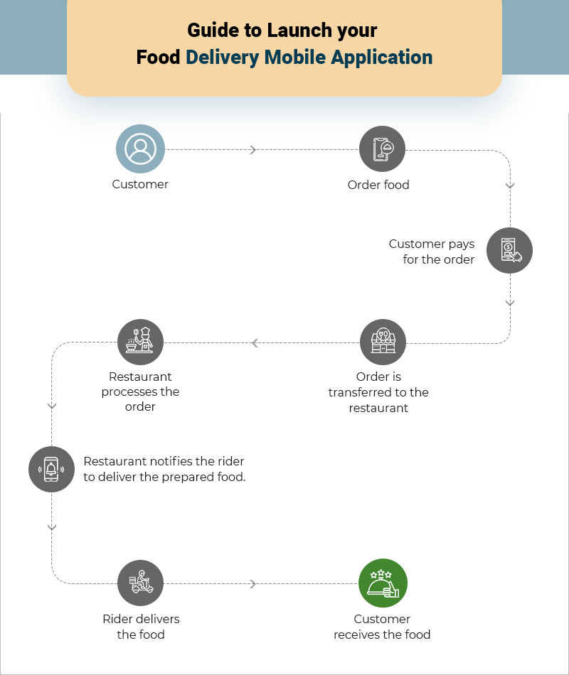 guide-to-launch-your-food-delivery-mobile-application
